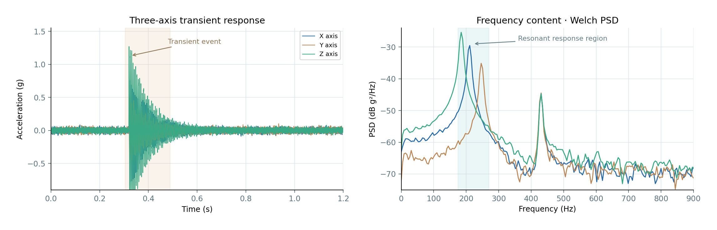 Acceleration time history and vibration frequency analysis