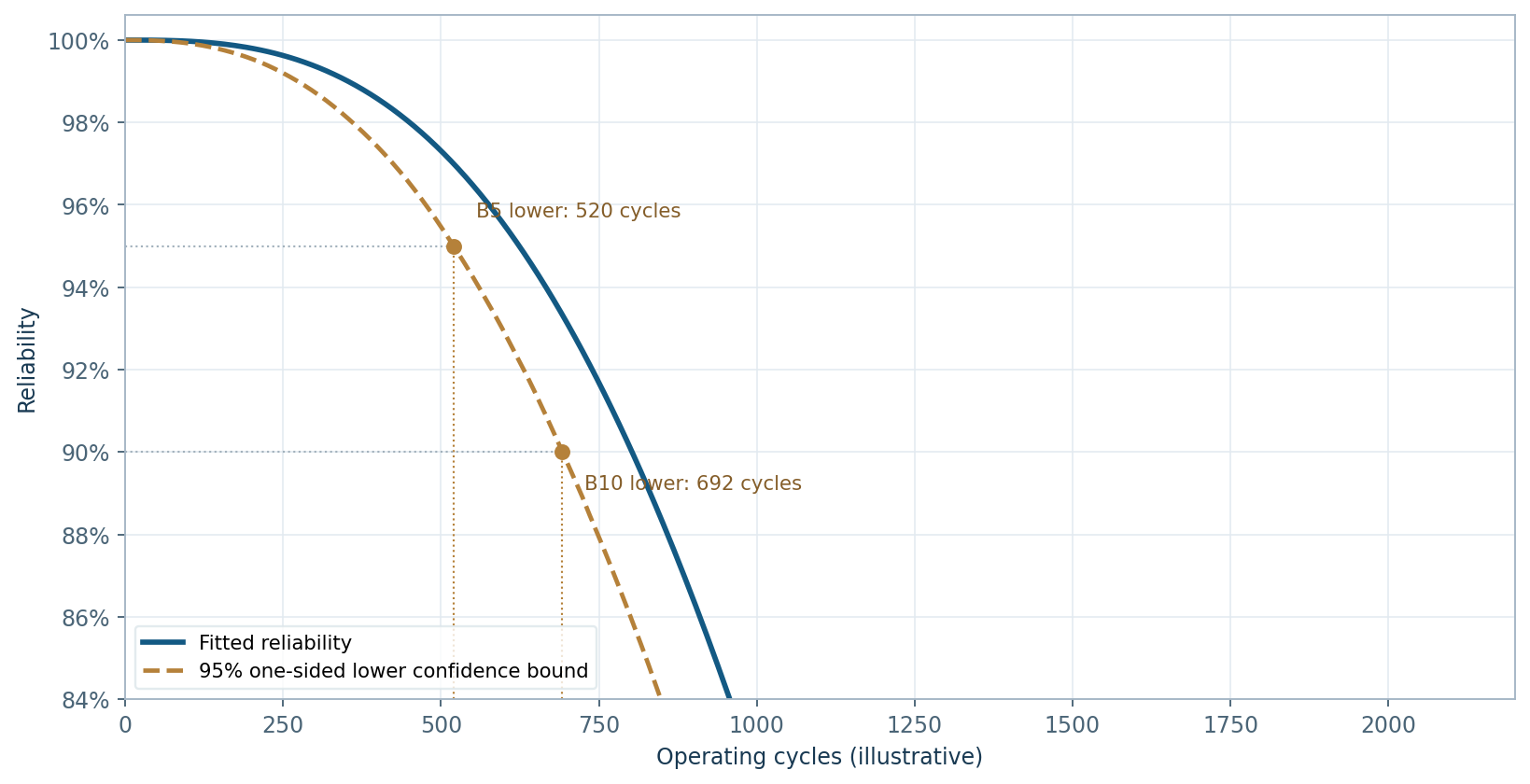 Weibull reliability plot showing B5 B10 lifetime estimates and 95 percent one-sided lower confidence bound